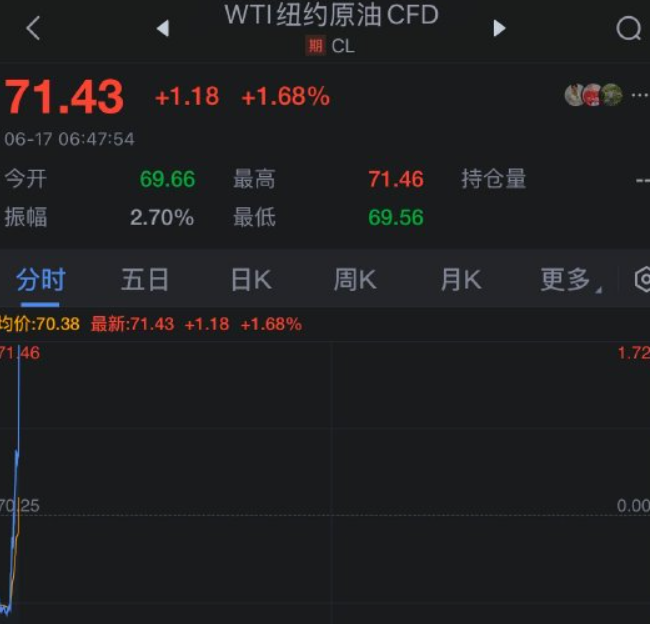 特朗普呼吁所有人撤离德黑兰 原油拉升