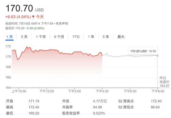 英伟达股价再创历史新高 黄仁勋晋升全球第六大