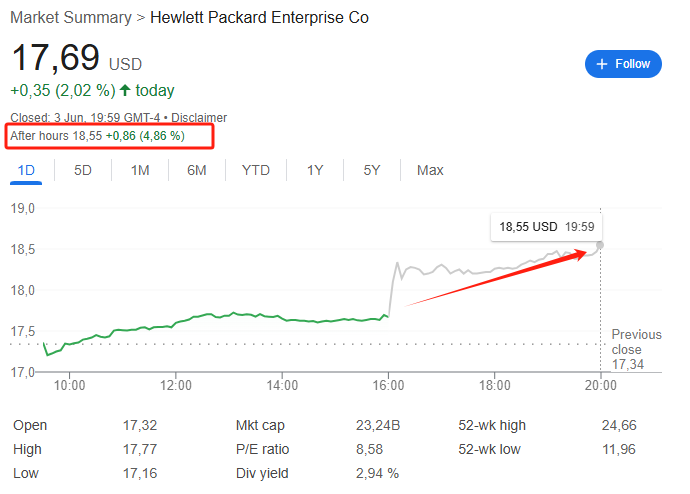 AI服务器需求强劲，慧与科技（HPE）业绩超预期，