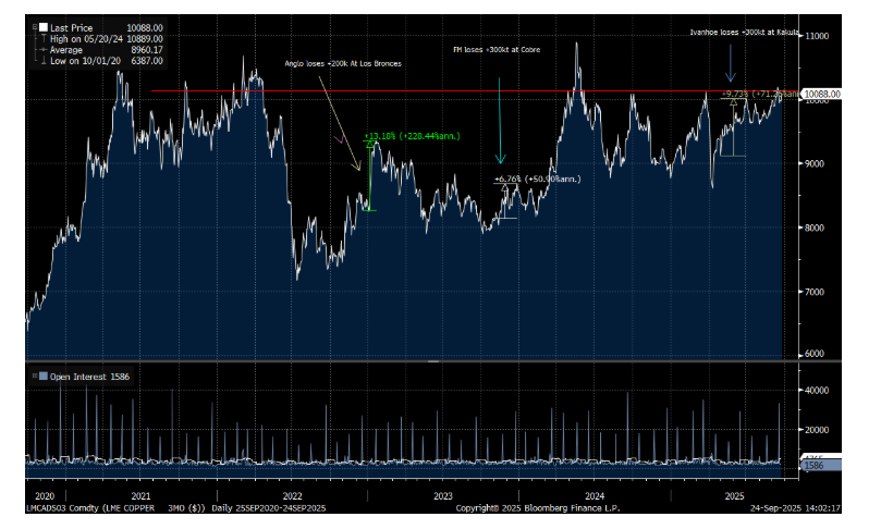 全球第二大铜矿“重大事故”停产