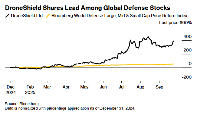 反无人机需求激增助推Droneshield业绩与股价齐飞