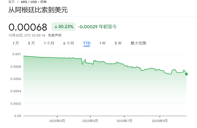 尽管美国三次干预,阿根廷比索仍然创下新低