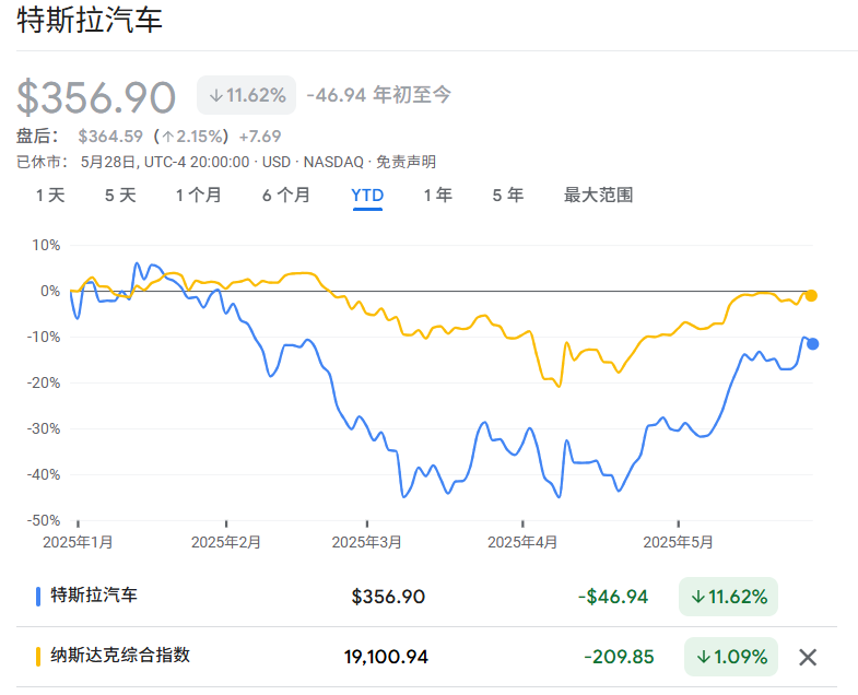 养老金股东提要求：马斯克必须一周在特斯拉工