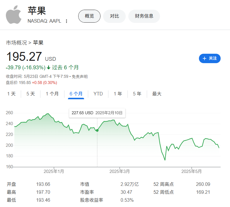 美股最大养老基金抛售苹果，买入Meta、AMD和麦当