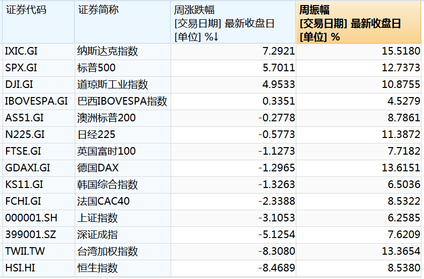 　美元、美债大跌，美元指数单周跌逾3%