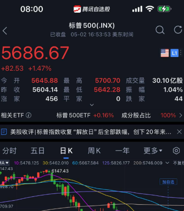 标普500指数回吐CPI推升的涨幅 摩根大通股价重挫